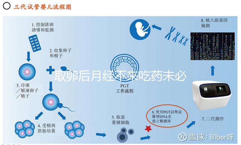 取卵后月經(jīng)不來吃藥未必有用！婦科醫(yī)生教你怎么解決