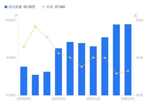 中興通訊A股股東戶數微增，戶均持股市值穩中有升