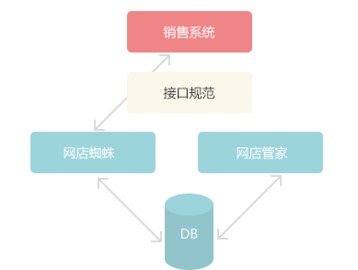 自營(yíng)商城對(duì)接 電子商務(wù)erp crm oa解決方案 網(wǎng)店管家官方網(wǎng)站
