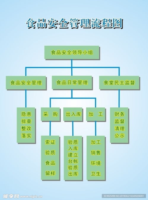 食品安全流程圖設(shè)計與企業(yè)業(yè)務(wù)系統(tǒng)定制